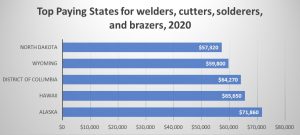 Salary of Pipeline Welders